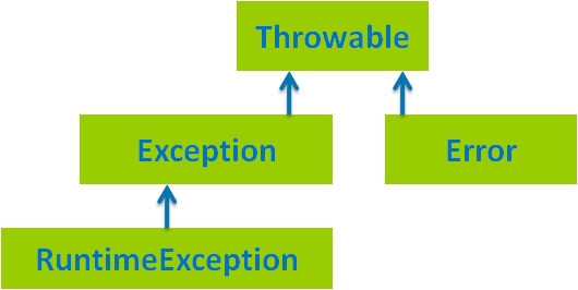 Error-exception-throwable-hierarchy