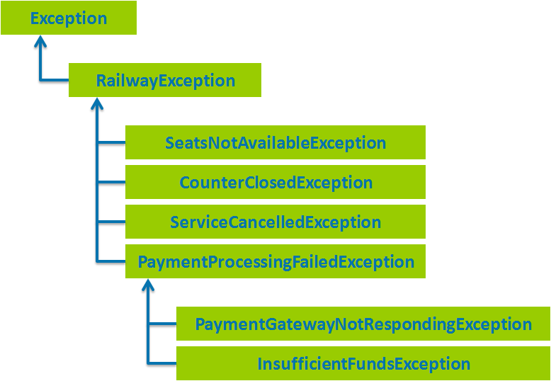 Railway-exceptions-hierarchy