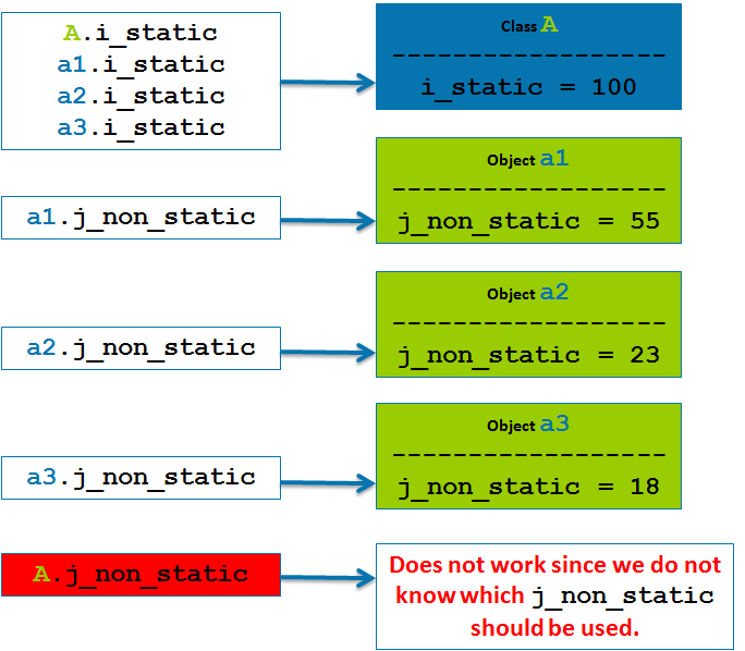 Static-non-static-variables