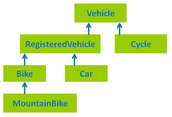 Vehicles-multi-level-hierarchy