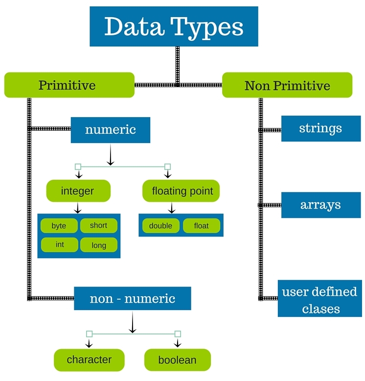 Java Data Types, Data Types In Java, Java data types - data types in Java
