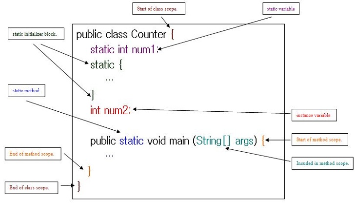 Static Variable, Java Variables | Types of Variables In Java