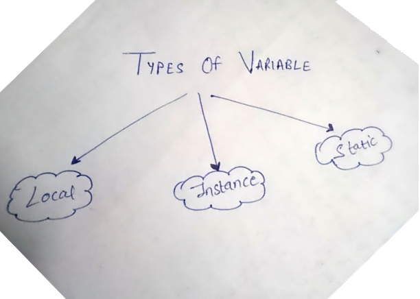 Types Of Variables, Java Variables | Types of Variables In Java